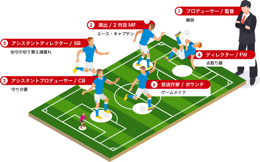 サッカーのポジションで例えると